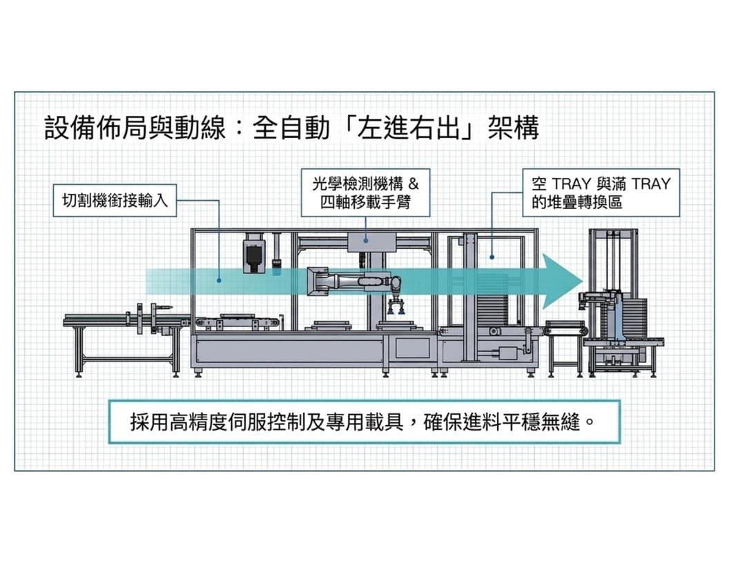 設備佈局與動線