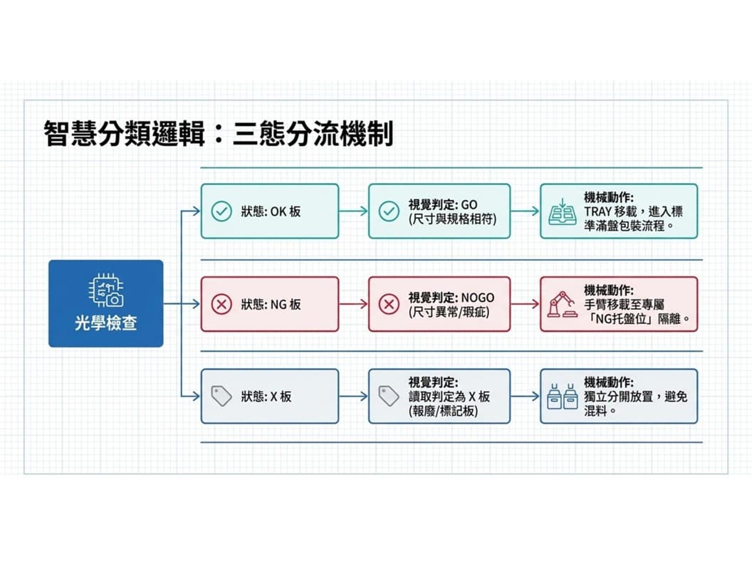 智慧分類邏輯