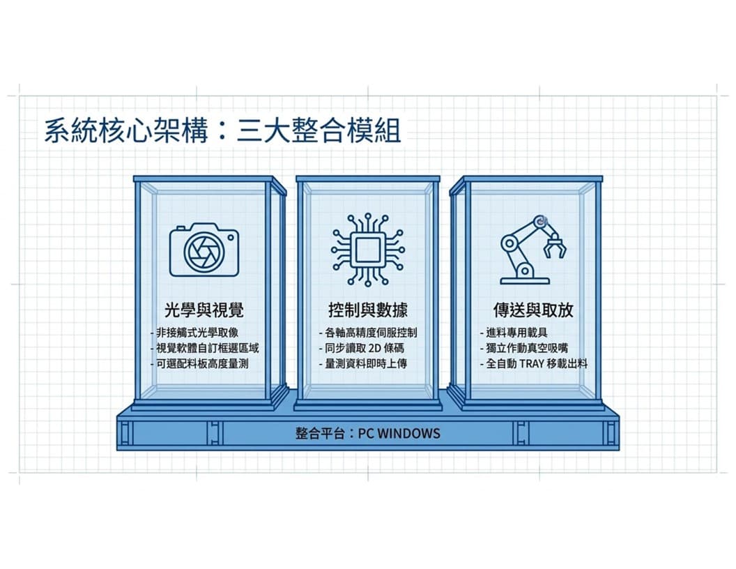 三大整合模組